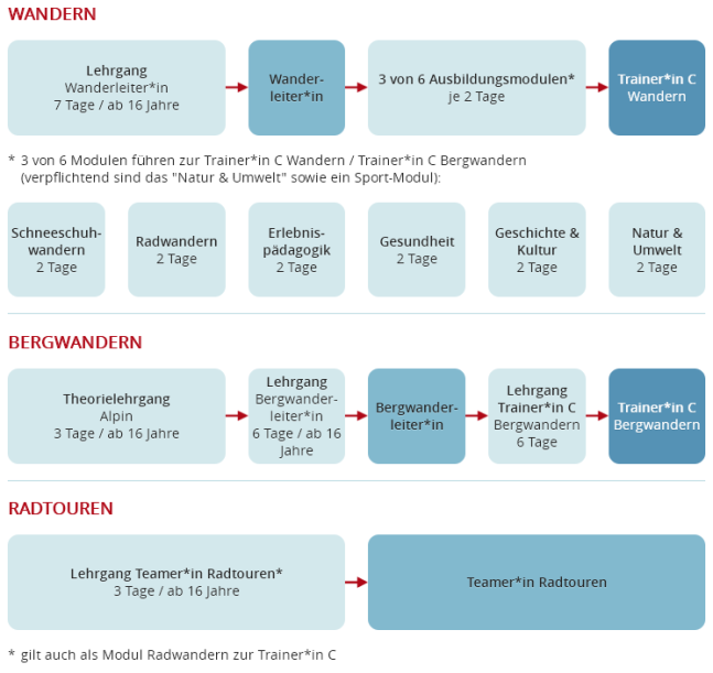Ein Klick bringt dich zur Ausbildungsstruktur Wandern ...